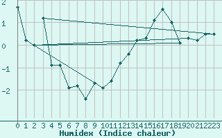 Courbe de l'humidex pour Orschwiller (67)