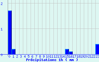 Diagramme des prcipitations pour Le Russey (25)