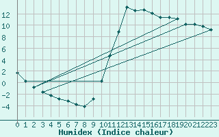 Courbe de l'humidex pour Die (26)