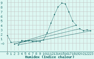 Courbe de l'humidex pour Neuville-de-Poitou (86)