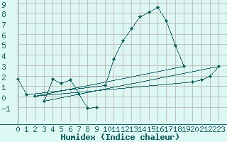 Courbe de l'humidex pour Aniane (34)