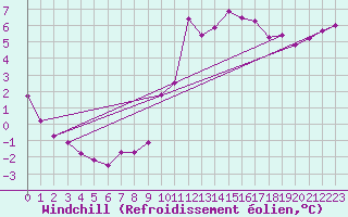 Courbe du refroidissement olien pour Anglars St-Flix(12)