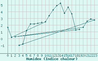 Courbe de l'humidex pour Baye (51)