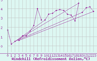 Courbe du refroidissement olien pour Waldmunchen