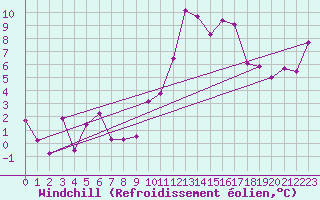Courbe du refroidissement olien pour Saint-Auban (04)