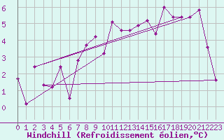 Courbe du refroidissement olien pour Metz (57)