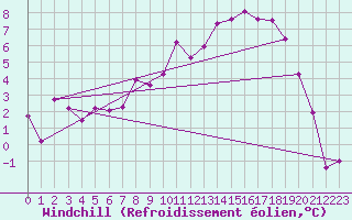 Courbe du refroidissement olien pour Luxeuil (70)