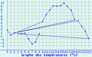 Courbe de tempratures pour Avignon (84)