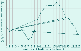 Courbe de l'humidex pour Avignon (84)