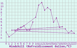 Courbe du refroidissement olien pour Campistrous (65)