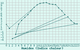 Courbe de l'humidex pour Latnivaara