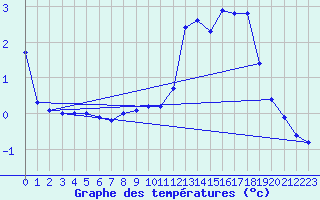 Courbe de tempratures pour Lemberg (57)