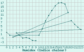 Courbe de l'humidex pour La Poblachuela (Esp)