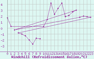 Courbe du refroidissement olien pour Besanon (25)