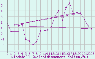 Courbe du refroidissement olien pour Englee