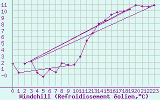 Courbe du refroidissement olien pour Abbeville - Hpital (80)