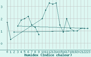 Courbe de l'humidex pour Rax / Seilbahn-Bergstat