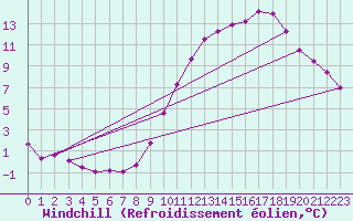 Courbe du refroidissement olien pour Hohrod (68)