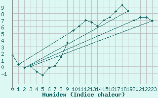 Courbe de l'humidex pour Orly (91)