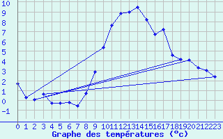 Courbe de tempratures pour Fribourg (All)