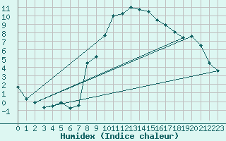 Courbe de l'humidex pour Fribourg (All)