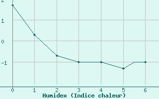 Courbe de l'humidex pour Peawanuck