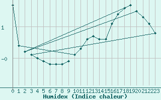 Courbe de l'humidex pour Chapelle-en-Vercors (26)