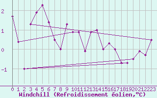 Courbe du refroidissement olien pour Vestmannaeyjabr