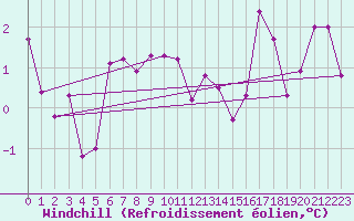 Courbe du refroidissement olien pour Lignerolles (03)