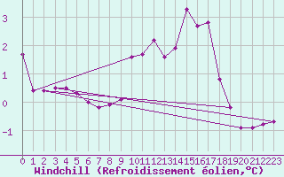 Courbe du refroidissement olien pour Grardmer (88)