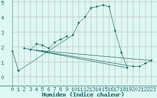 Courbe de l'humidex pour Besson - Chassignolles (03)