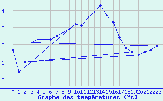 Courbe de tempratures pour Bad Lippspringe