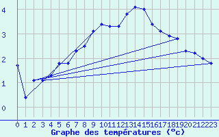 Courbe de tempratures pour Marnitz