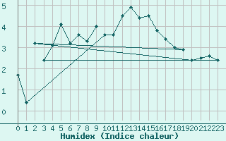 Courbe de l'humidex pour Chaumont (Sw)