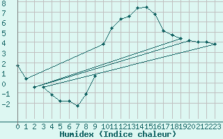 Courbe de l'humidex pour Giessen