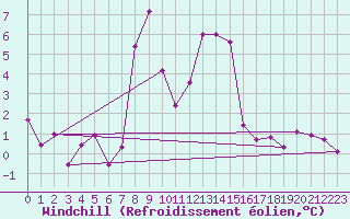 Courbe du refroidissement olien pour Steinkjer