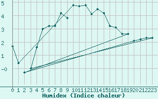 Courbe de l'humidex pour Bramon