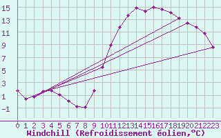 Courbe du refroidissement olien pour Remich (Lu)