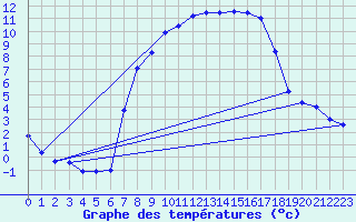 Courbe de tempratures pour Wernigerode