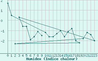 Courbe de l'humidex pour Les Attelas