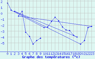 Courbe de tempratures pour Engelberg