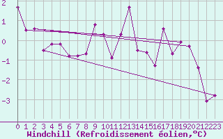 Courbe du refroidissement olien pour Brianon (05)