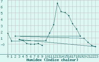 Courbe de l'humidex pour La Comella (And)