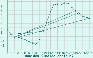 Courbe de l'humidex pour Courcouronnes (91)