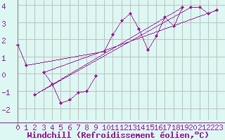 Courbe du refroidissement olien pour Kleine-Brogel (Be)