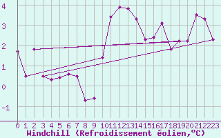 Courbe du refroidissement olien pour Capel Curig