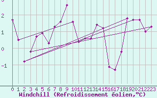 Courbe du refroidissement olien pour Aboyne