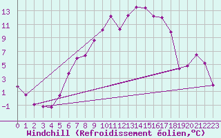 Courbe du refroidissement olien pour Bad Lippspringe