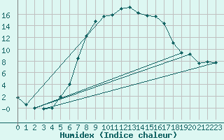 Courbe de l'humidex pour Opole