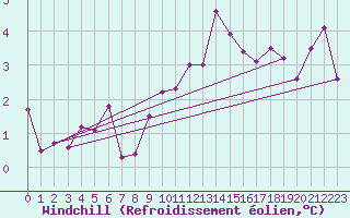 Courbe du refroidissement olien pour Shawbury